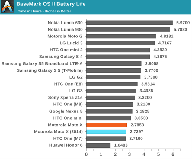 新Moto X和Nexus 6对比
