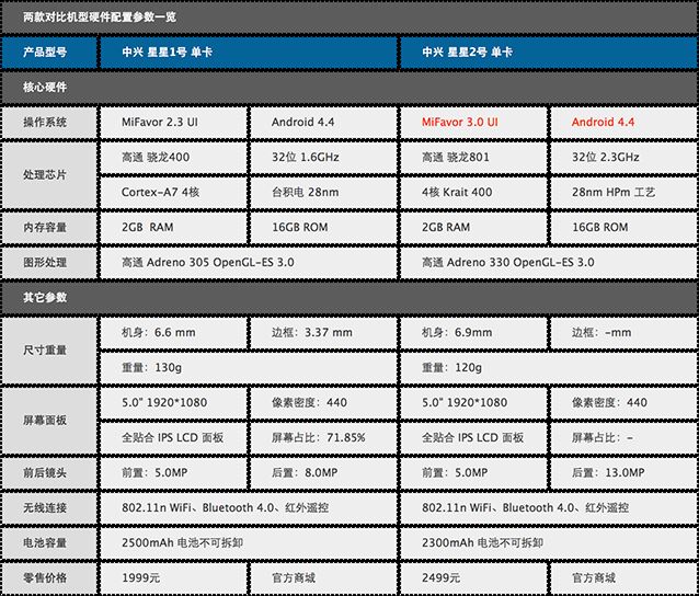 中兴星星2号评测首发 