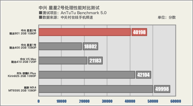 中兴星星2号评测首发 