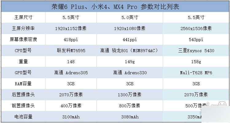 荣耀6 Plus,对比小米4、魅族MX4 Pro