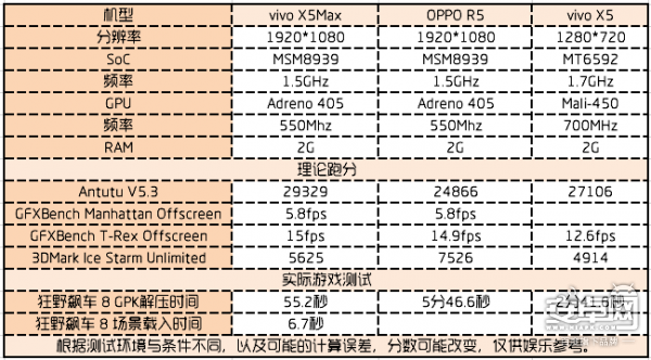 vivo X5Max 评测,情动音乐 HI-FI体验