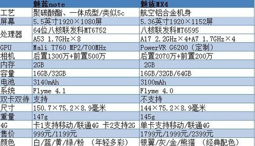 魅蓝Note对比魅族mx4