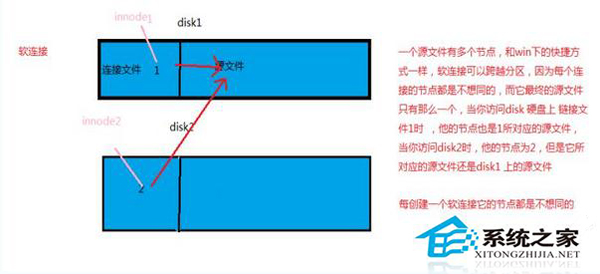  如何辨别Linux软链接和硬链接