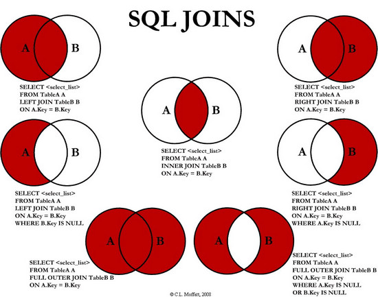 SQL表连接图解”
