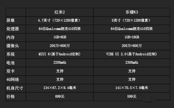 价格只差100元 红米2和乐檬K3简单对比 