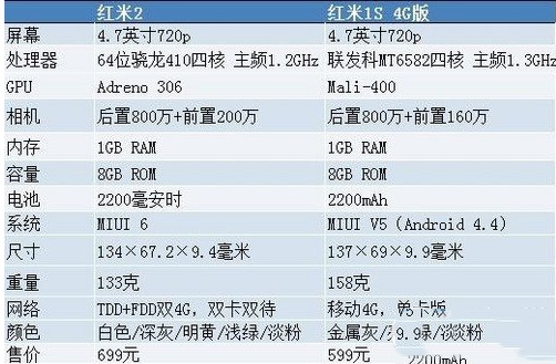 红米2和红米1s移动4g版有什么不同？红米2和红米1s区别