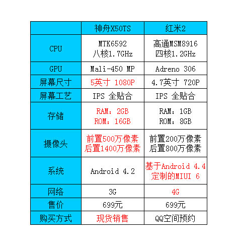 谁更值得购买？神舟X50TS对阵红米2 