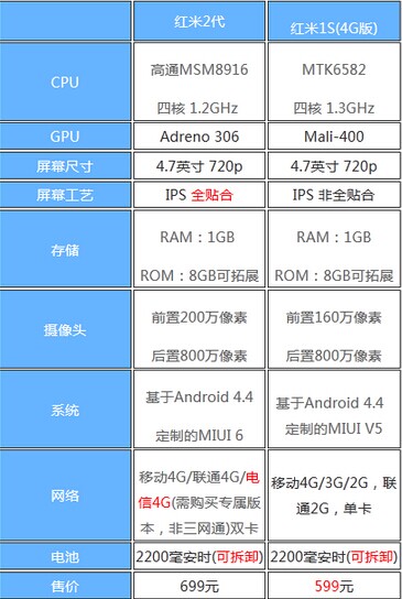 红米2对比红米1s