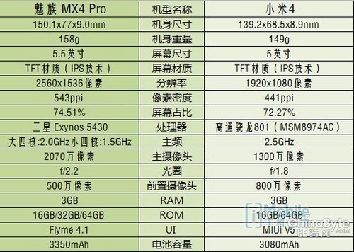 魅族MX4 Pro再战小米4 小米5和魅蓝谁更值得约？（附曝光）