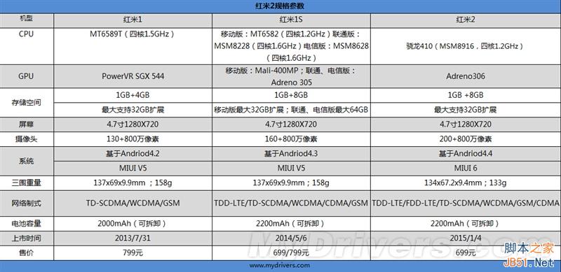 手感棒极/双卡双4G 699元红米2全面评测