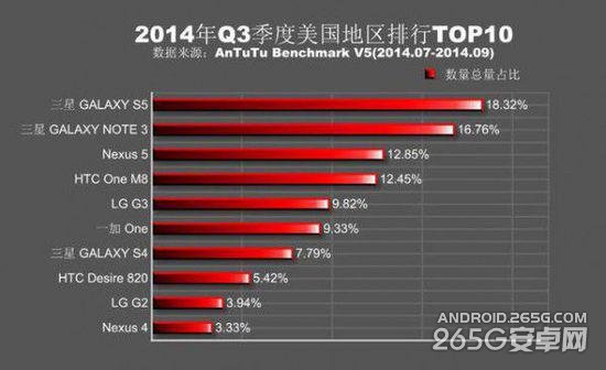 全球年度手机性能排行TOP10