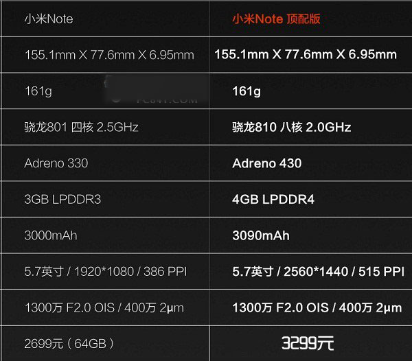 小米Note和小米Note顶配版参数对比
