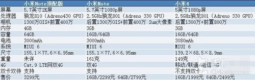 小米Note对比小米4 到底升级了哪些？ 