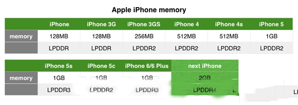 iphone6s参数详细参数表图片