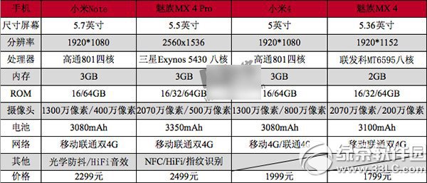 小米note和魅族mx4哪个好？小米note和魅族mx4配置对比1