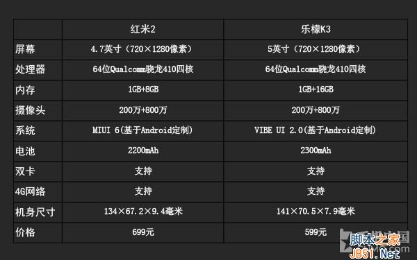 价格只差100元 红米2和乐檬K3对比评测 
