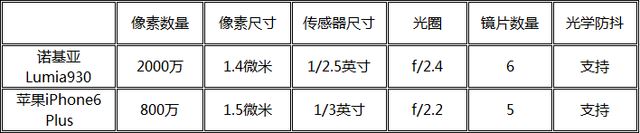 诺基亚Lumia930/苹果iPhone6 Plus比拍照 