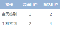 QQ空间我的黄豆有什么用 QQ空间黄豆用法