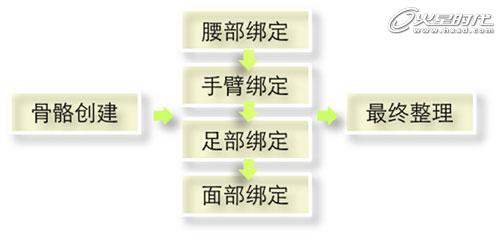 MAYA角色绑定-人物角色绑定 脚本之家 MAYA角色动画教程