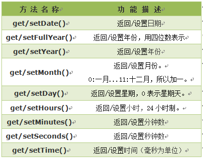 浅谈JavaScript中Date(日期对象),Math对象