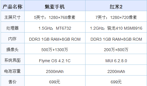 699元高性价比之争 魅蓝手机对比红米2 