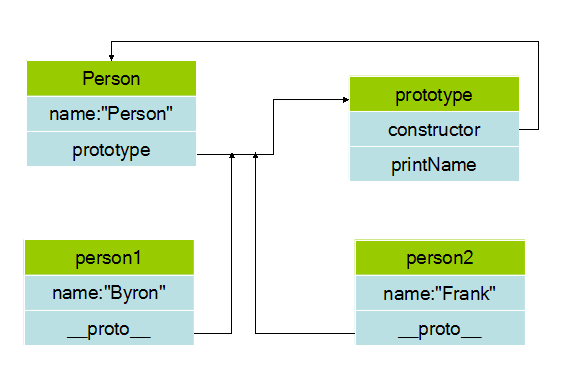 JavaScript中原型和原型链详解