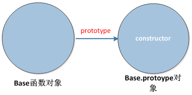 JavaScript中原型和原型链详解