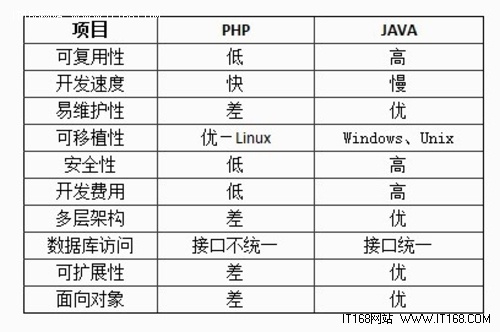 Java和PHP在Web开发方面的比较