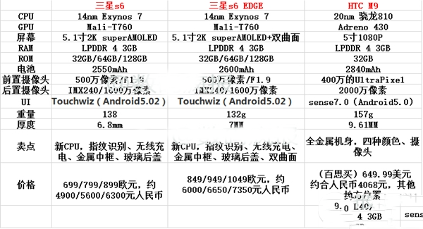 htc one m9和三星s6 edge哪个好？二者区别对比