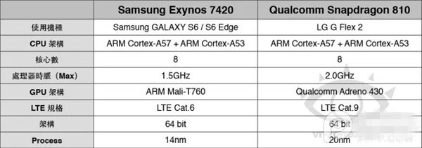 三星S6和S6 Edge性能测试：Exynos 7420表现不错
