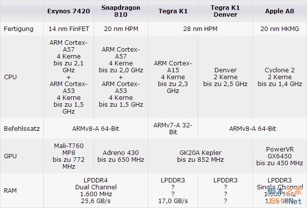 三星为啥弃用骁龙810？Exynos 7420完爆之