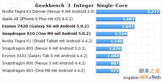 三星为啥弃用骁龙810？Exynos 7420完爆之