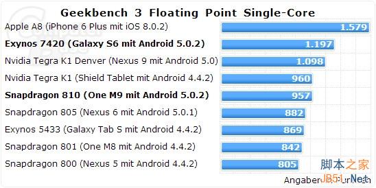 三星为啥弃用骁龙810？Exynos 7420完爆之