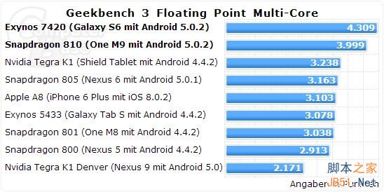 三星为啥弃用骁龙810？Exynos 7420完爆之