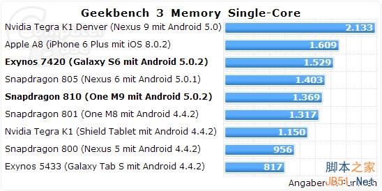 三星为啥弃用骁龙810？Exynos 7420完爆之