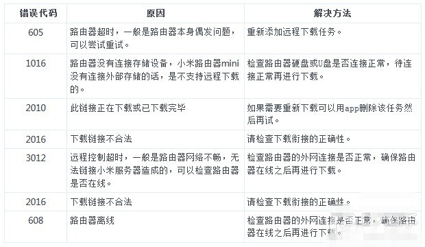 小米路由器远程下载失败的常见错误类型及解决方法须知