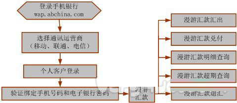 农行漫游汇款