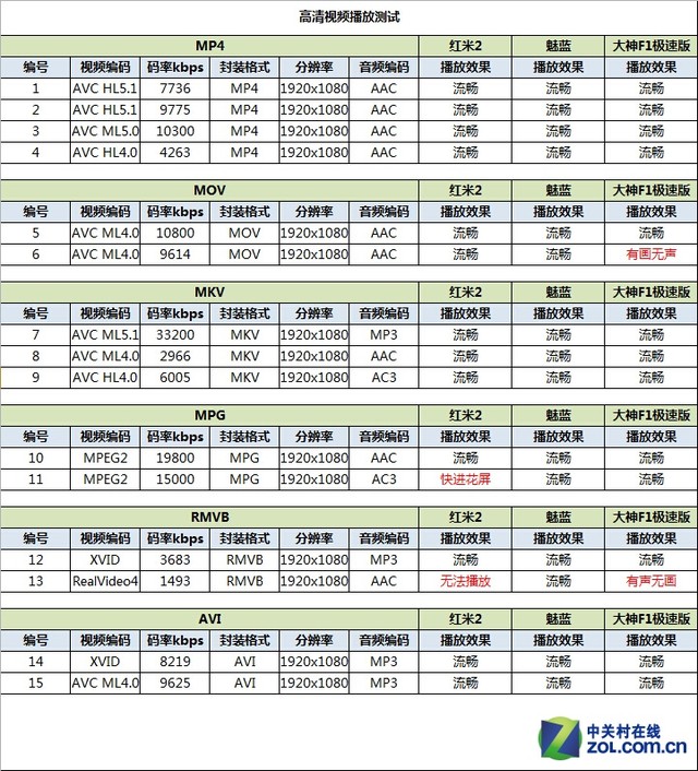 红米2/魅蓝/大神F1极速版:699元如何选? 