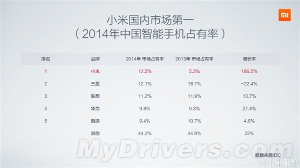 小米：我才是2014年中国智能手机第一
