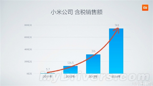 小米：我才是2014年中国智能手机第一