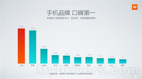 小米：我才是2014年中国智能手机第一