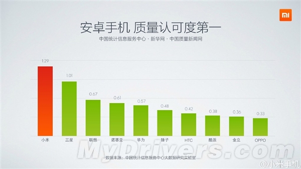 小米：我才是2014年中国智能手机第一
