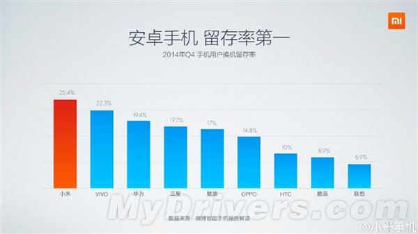 小米：我才是2014年中国智能手机第一