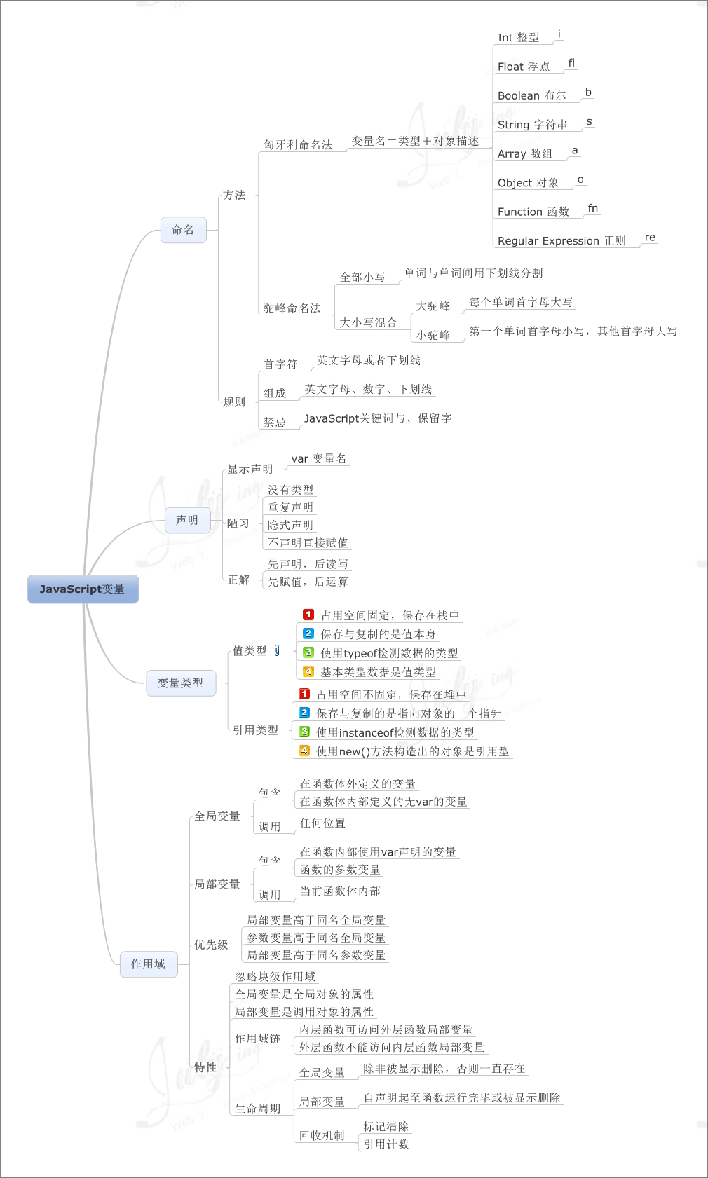 学习JavaScript编程语言的8张思维导图分享