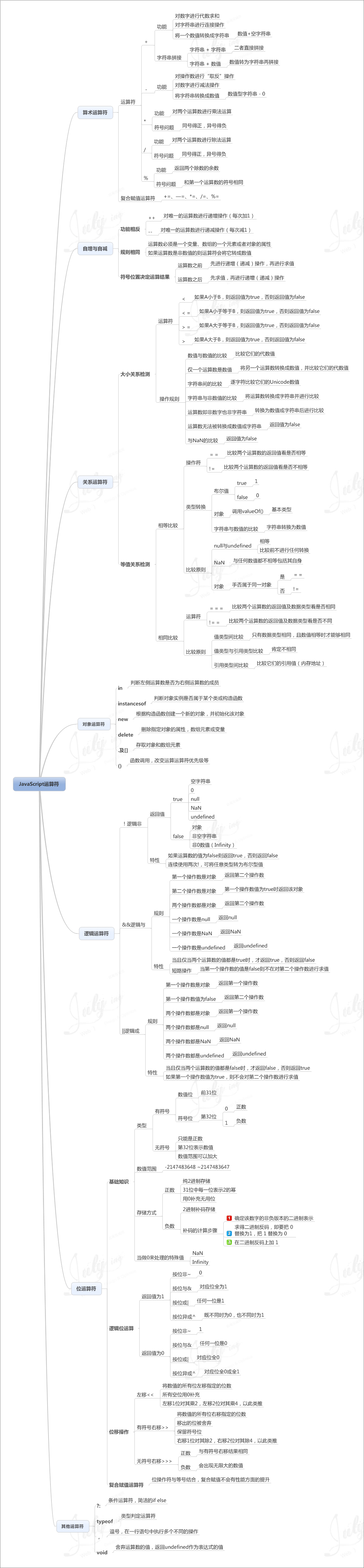 学习JavaScript编程语言的8张思维导图分享