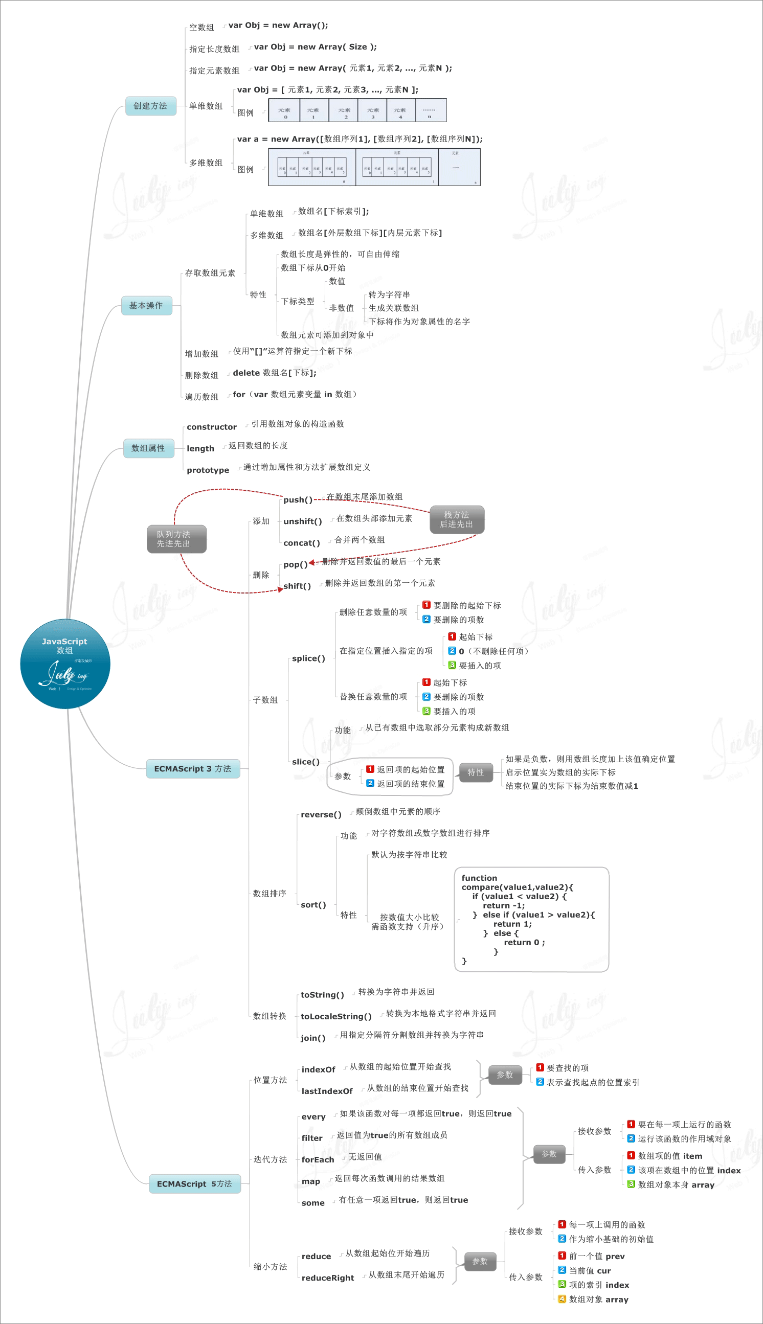 学习JavaScript编程语言的8张思维导图分享