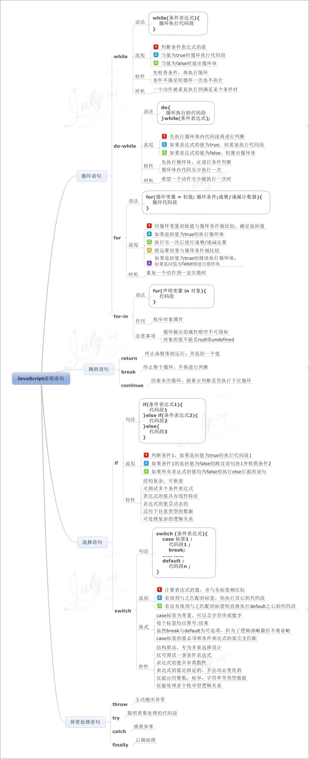 学习JavaScript编程语言的8张思维导图分享