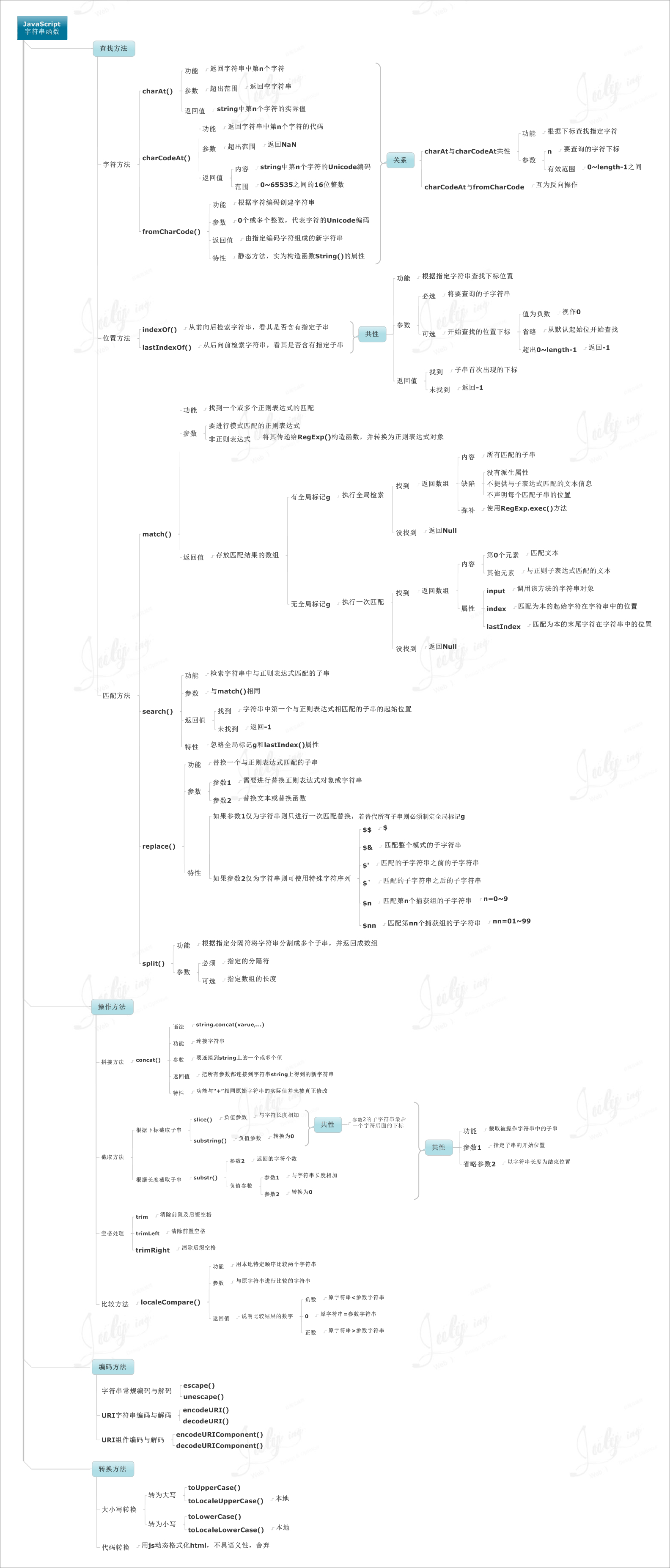 学习JavaScript编程语言的8张思维导图分享