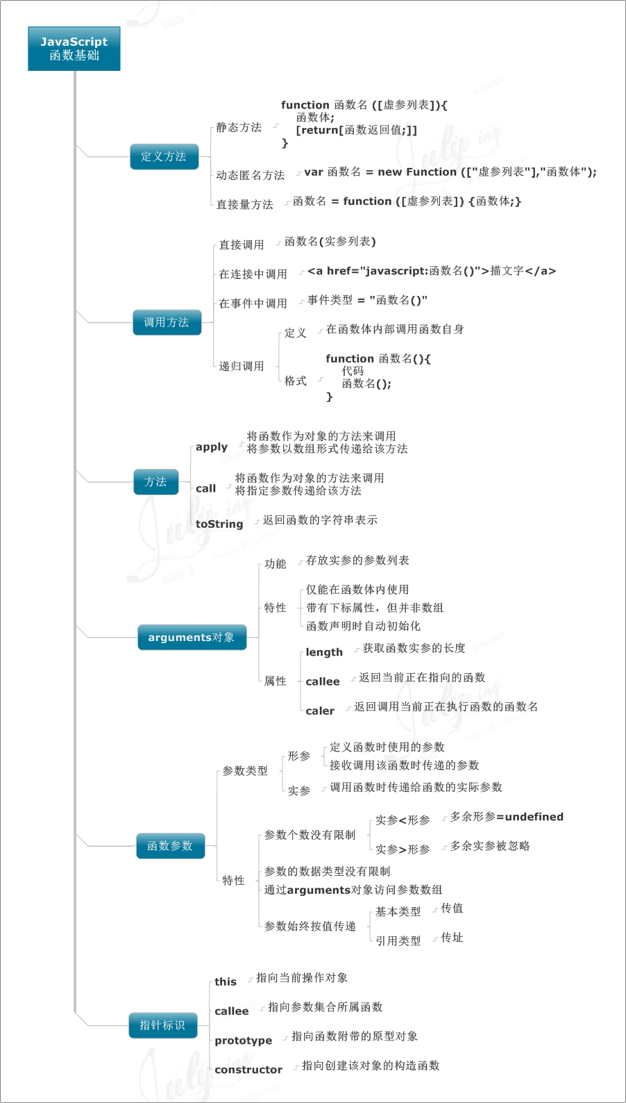 学习JavaScript编程语言的8张思维导图分享