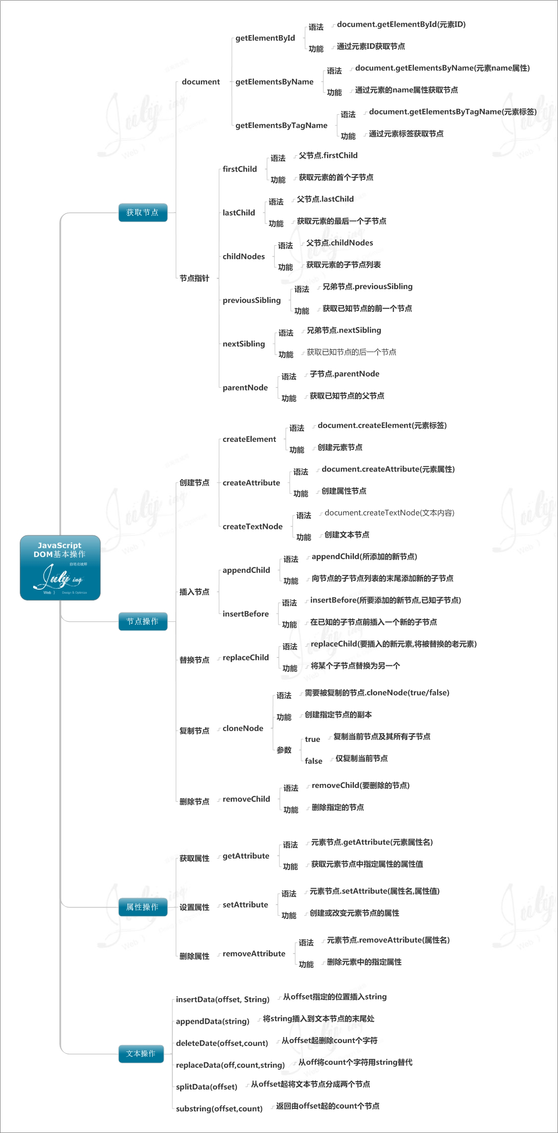 学习JavaScript编程语言的8张思维导图分享